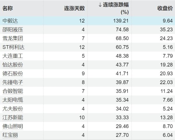 配资炒股平台 国内商品期市午盘涨跌参半