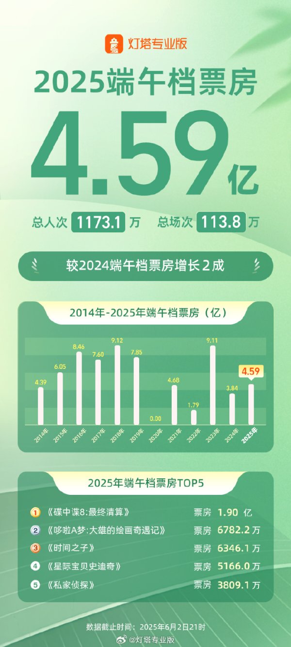 炒股配资门户配资 中国5月出口（以美元计价）同比增长4.8%